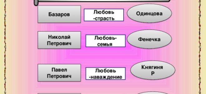 Любовь базарова в романе «отцы и дети»