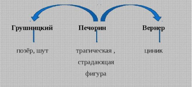 Двойники печорина в романе «герой нашего времени»