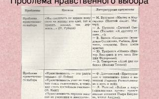 Проблемы и аргументы к сочинению на егэ по русскому на тему: совесть (таблица)