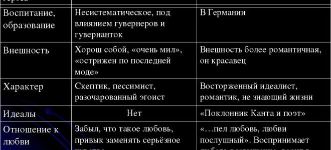Онегин и ленский: сравнительная характеристика