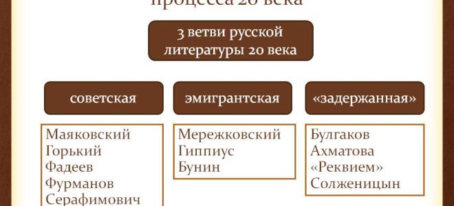 Общая характеристика литературного процесса второй половины 20 века кратко