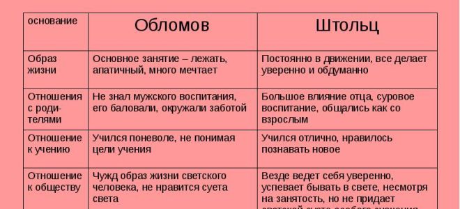 Обломов и штольц: сравнительная характеристика