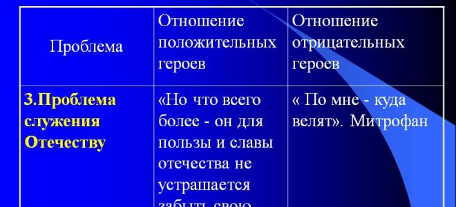Сочинение: проблемы в комедии «недоросль» (д. фонвизин)