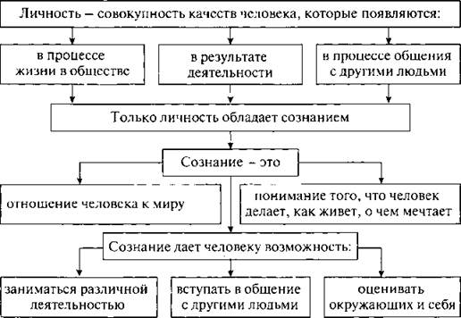 Схема качества человека