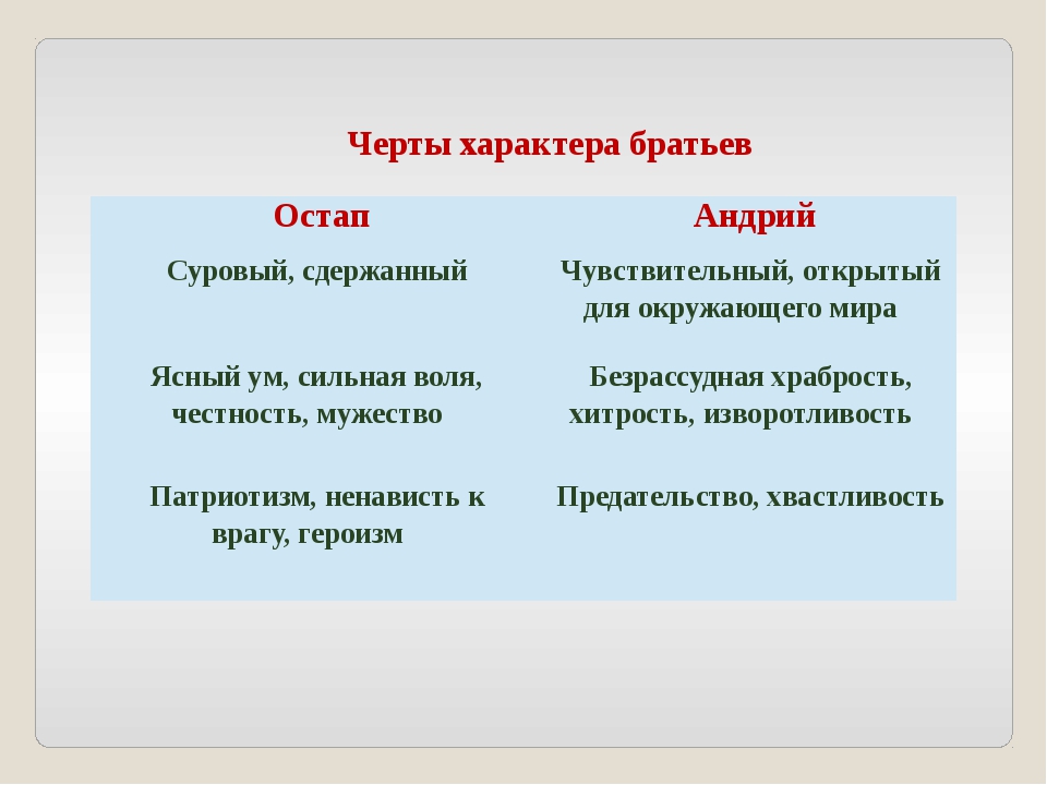 План характеристики литературного героя 7 класс тарас бульба остап и андрей